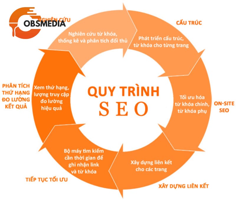 Quy trình được đơn vị OBSMEDIA thực hiện một cách chi tiết đúng tiêu chuẩn